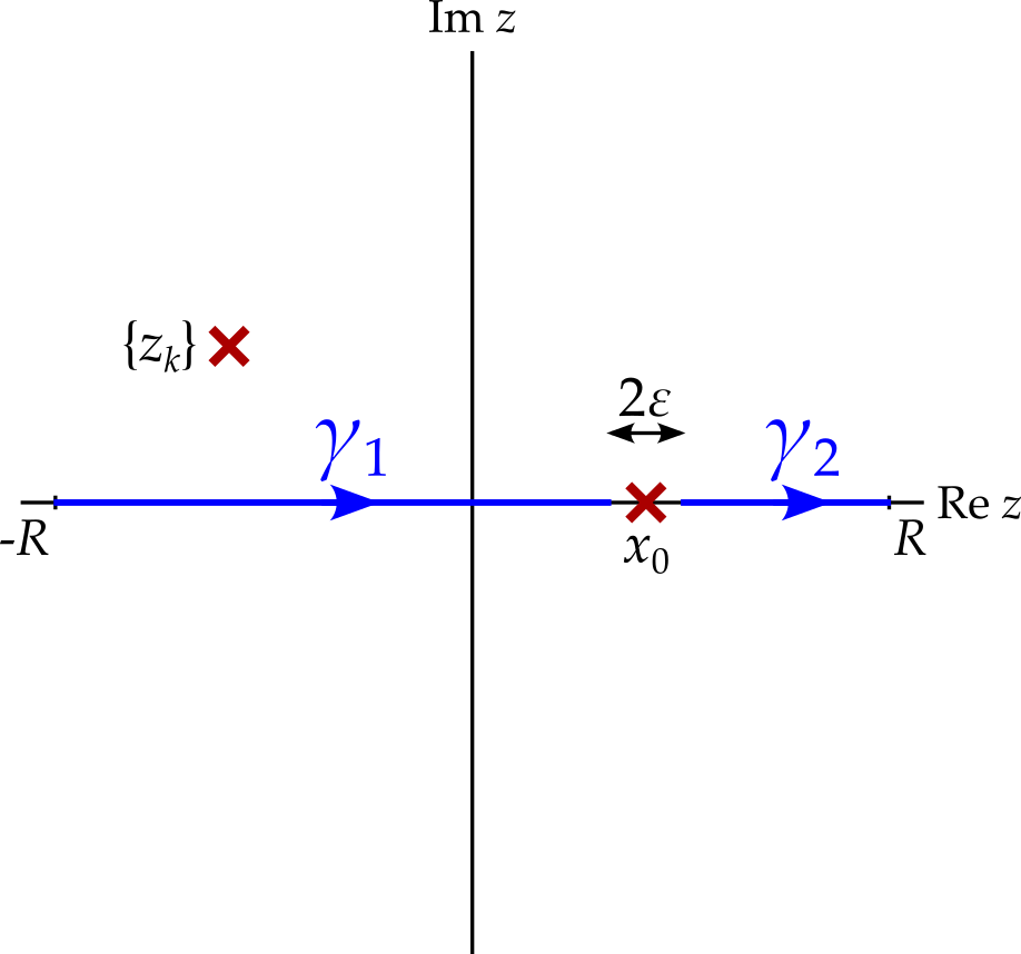 The complex plane with a contour, in blue, consisting of two parts, both of which lie on the real axis. The first part goes from minus R to x zero minus epsilon, while the second goes from x zero plus epsilon to R. A singularity at x zero is marked with a red cross, while another singularity above the real axis is similarly marked.